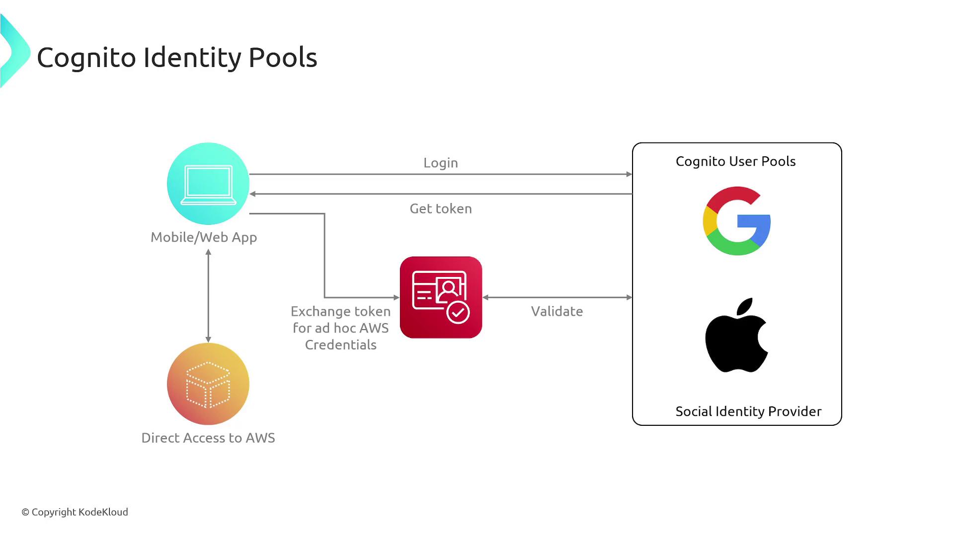 The image is a diagram illustrating the flow of authentication using AWS Cognito Identity Pools, showing interactions between a mobile/web app, Cognito User Pools, social identity providers, and AWS services.