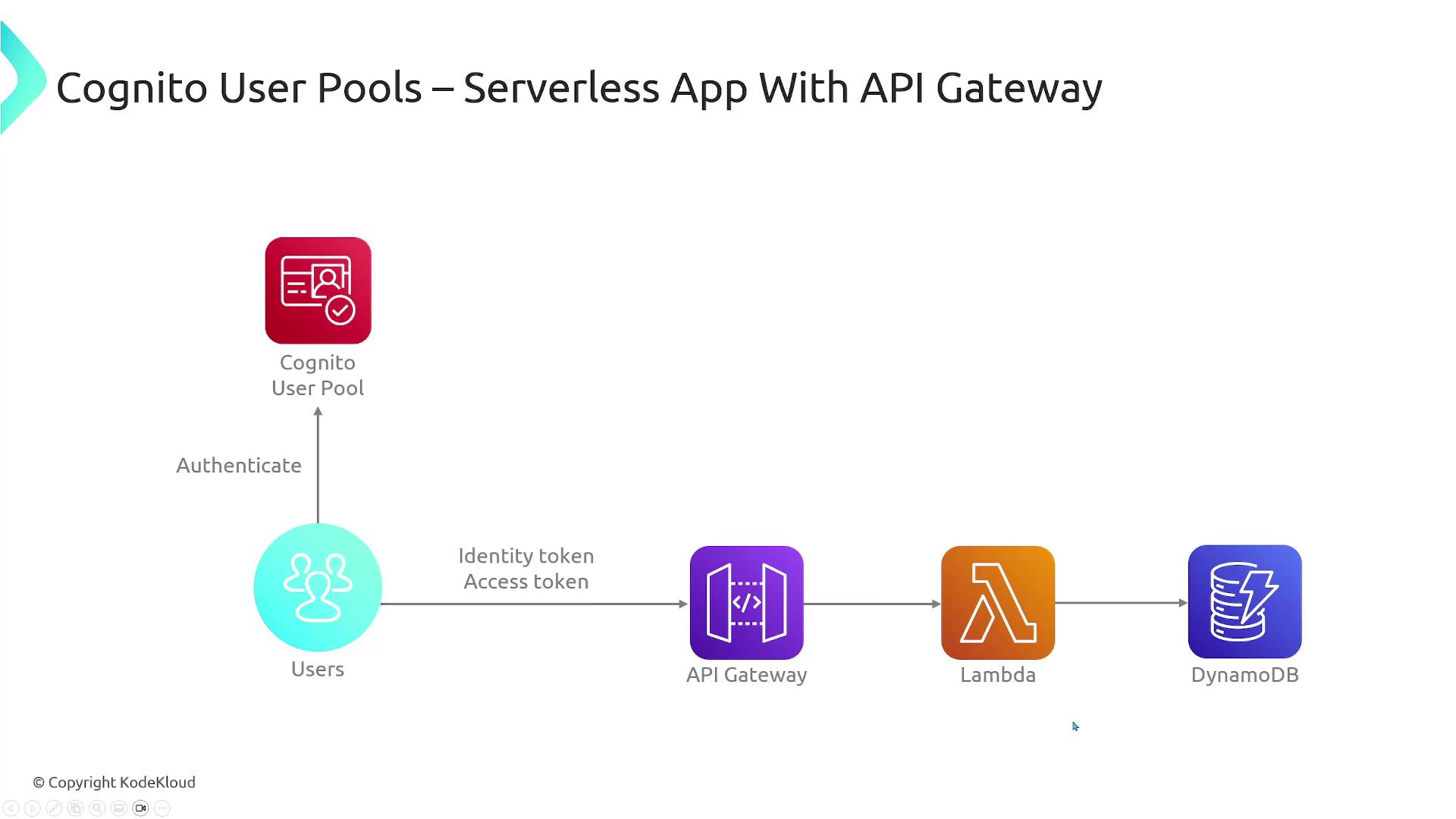 The image is a flow diagram illustrating a serverless app architecture using AWS services, including Cognito User Pools, API Gateway, Lambda, and DynamoDB. It shows the process of user authentication and token exchange leading to database interaction.