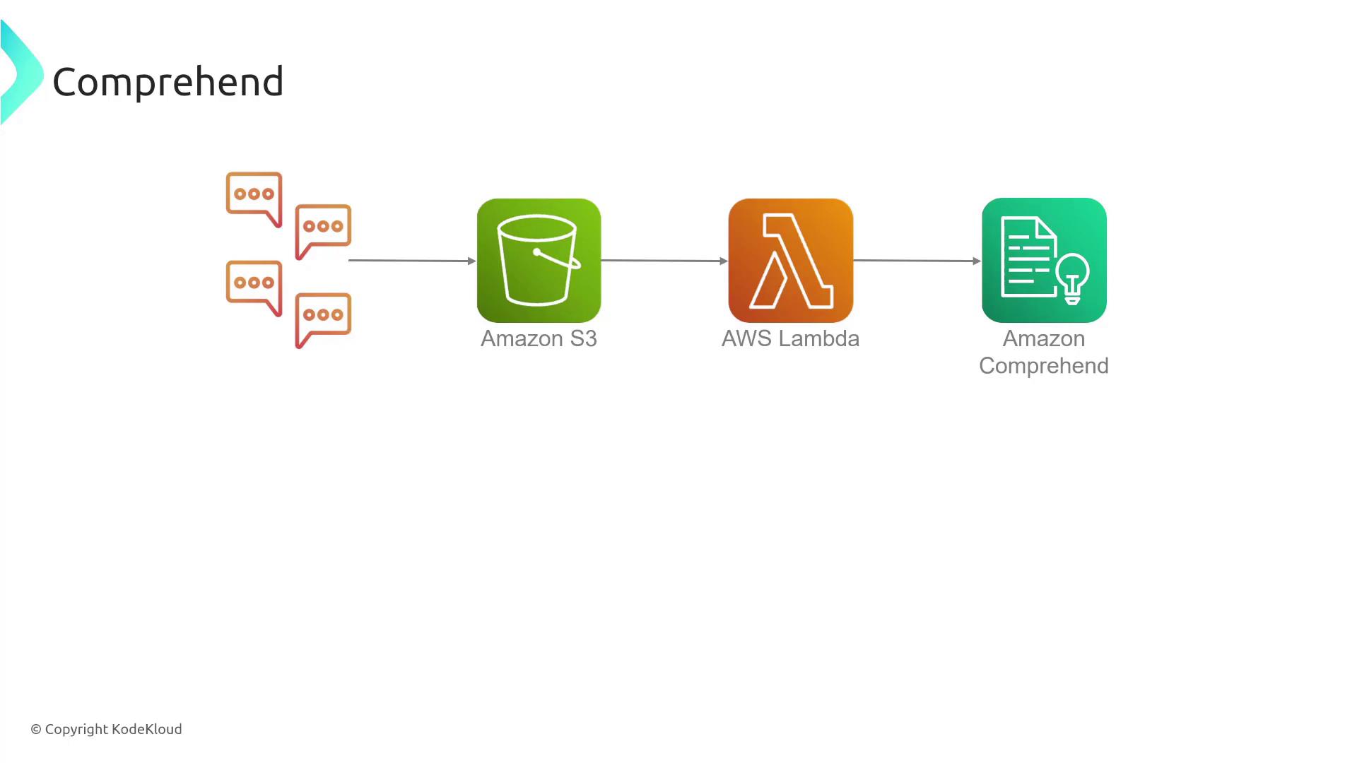 The image illustrates a data processing workflow involving Amazon S3, AWS Lambda, and Amazon Comprehend, starting with input data represented by speech bubbles.