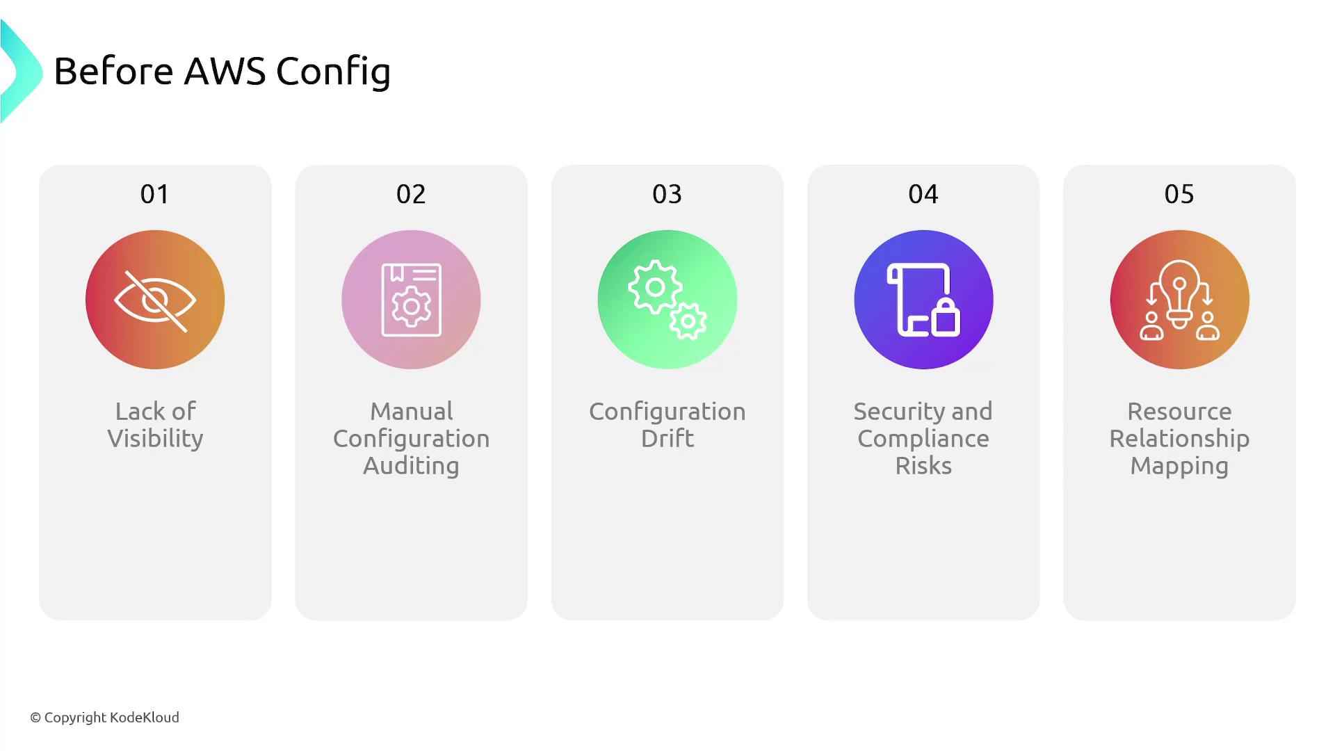 The image lists five challenges faced before using AWS Config: lack of visibility, manual configuration auditing, configuration drift, security and compliance risks, and resource relationship mapping.