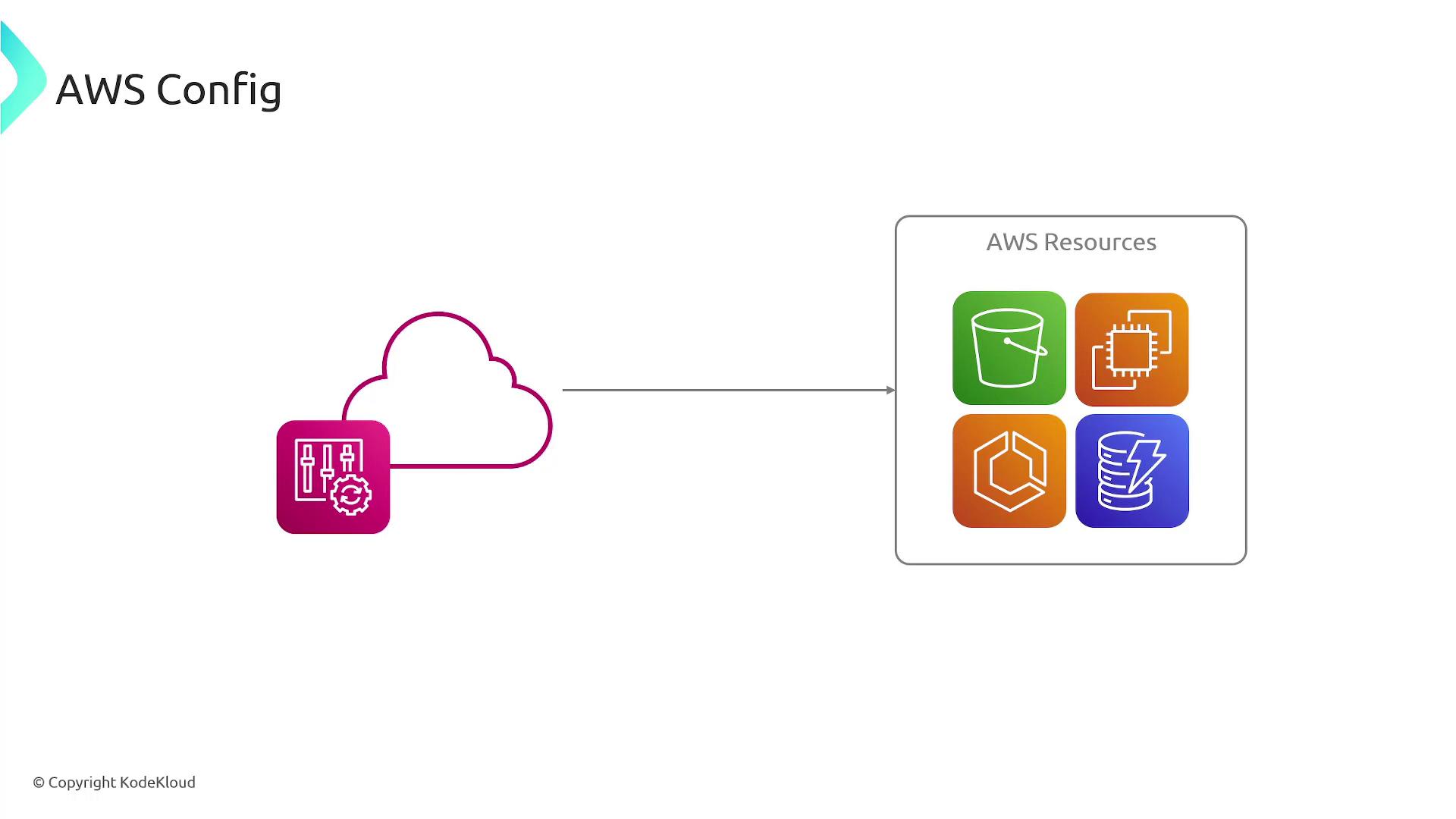 The image illustrates AWS Config, showing a connection between a cloud configuration icon and various AWS resources, represented by icons for storage, compute, and other services.