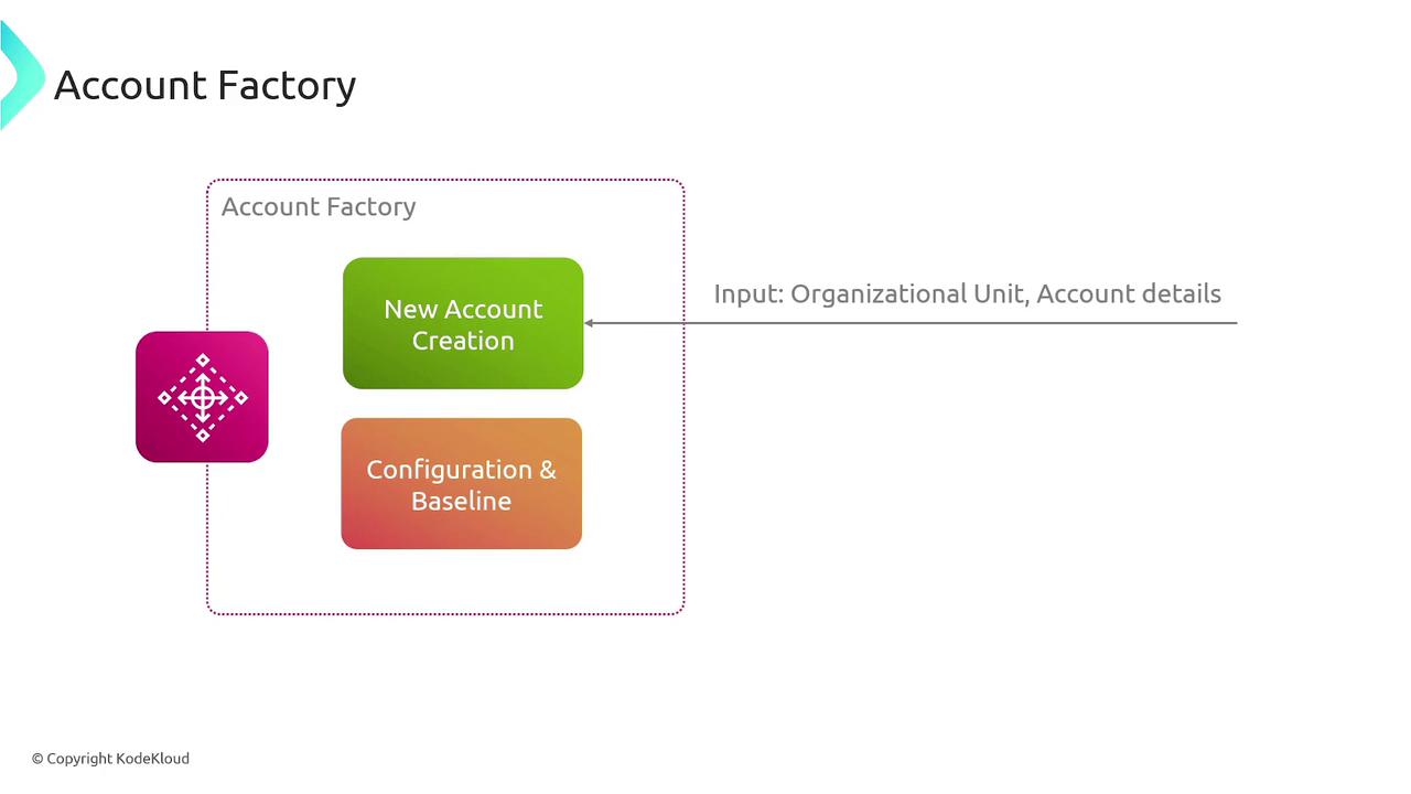 The image is a diagram titled "Account Factory," showing a process with two main components: "New Account Creation" and "Configuration & Baseline," with inputs of "Organizational Unit" and "Account details."