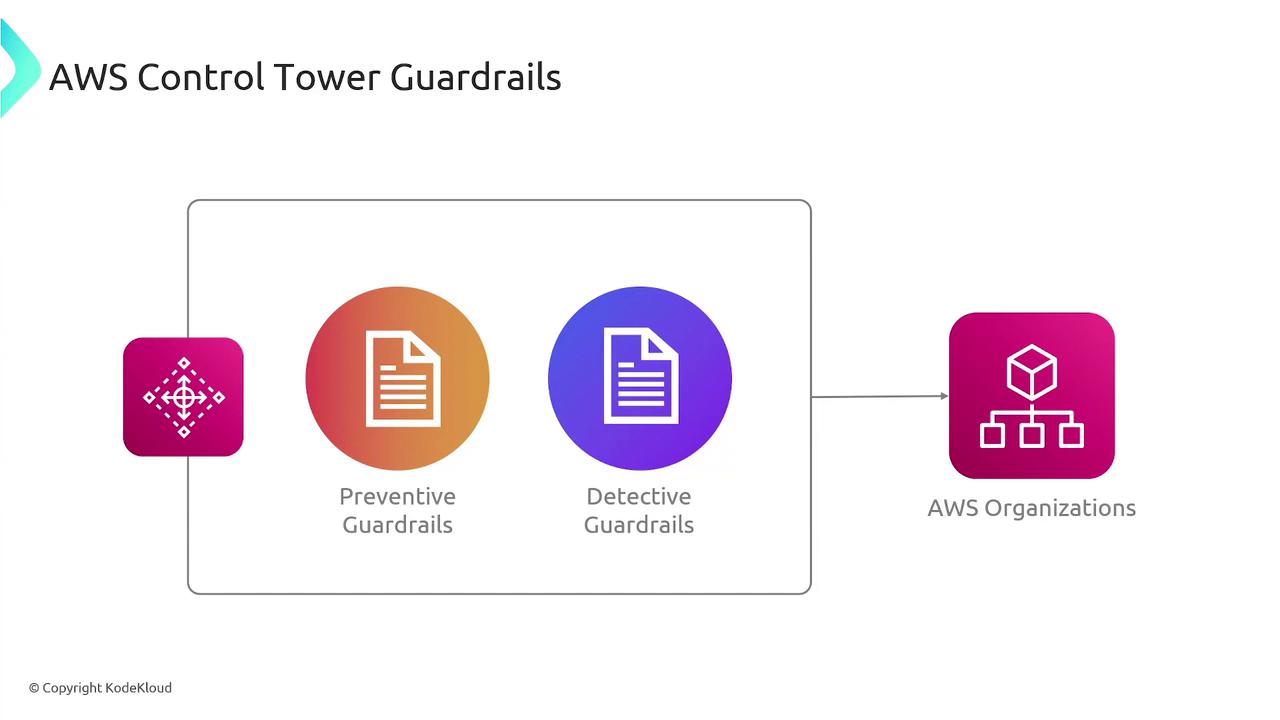 The image illustrates AWS Control Tower Guardrails, featuring two types: Preventive and Detective, connected to AWS Organizations.