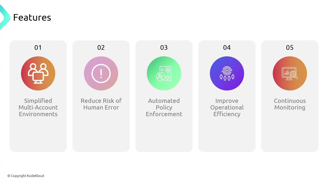 The image lists five features: Simplified Multi-Account Environments, Reduce Risk of Human Error, Automated Policy Enforcement, Improve Operational Efficiency, and Continuous Monitoring. Each feature is accompanied by an icon and a number.