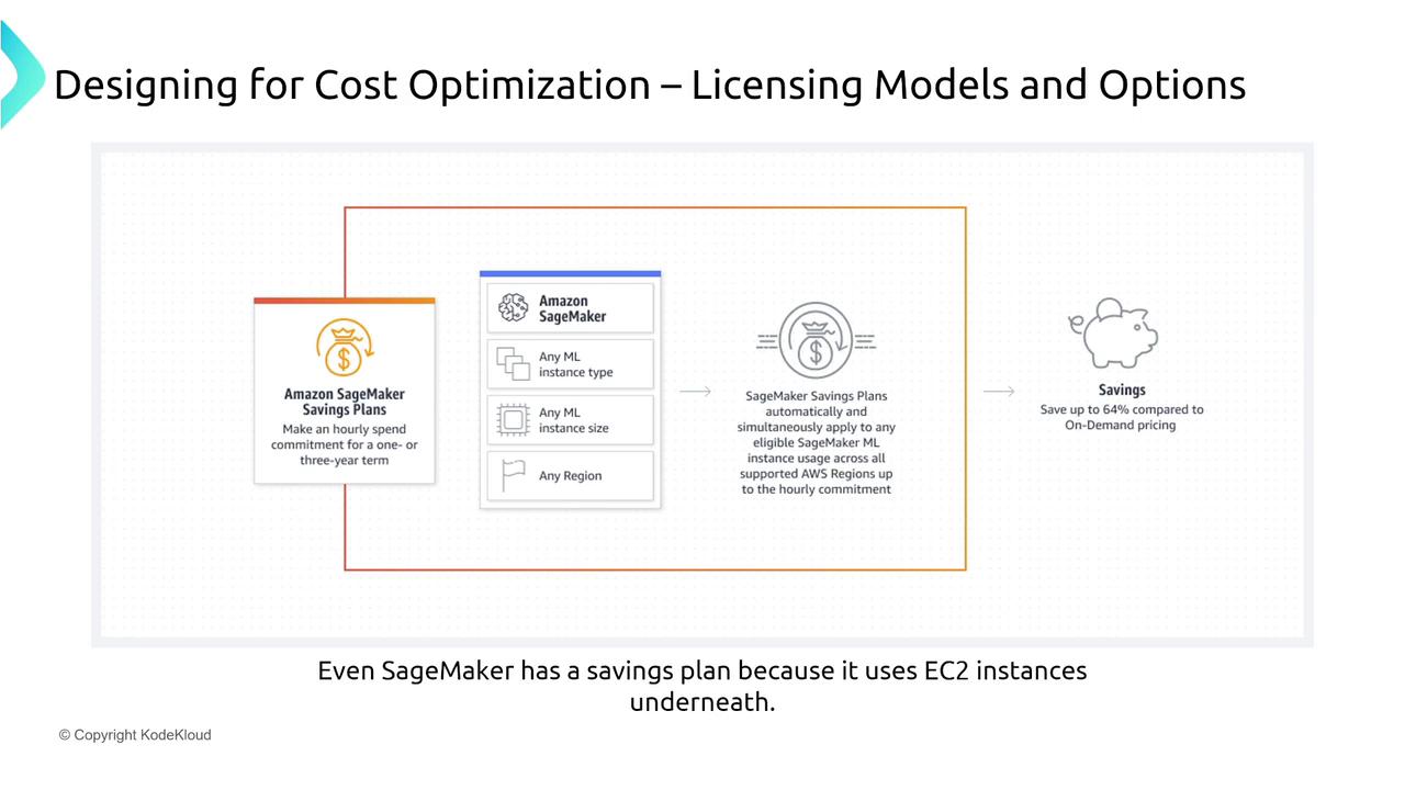 The image illustrates Amazon SageMaker Savings Plans for cost optimization, highlighting savings of up to 64% compared to on-demand pricing. It explains the application of savings plans to various ML instance types, sizes, and regions.