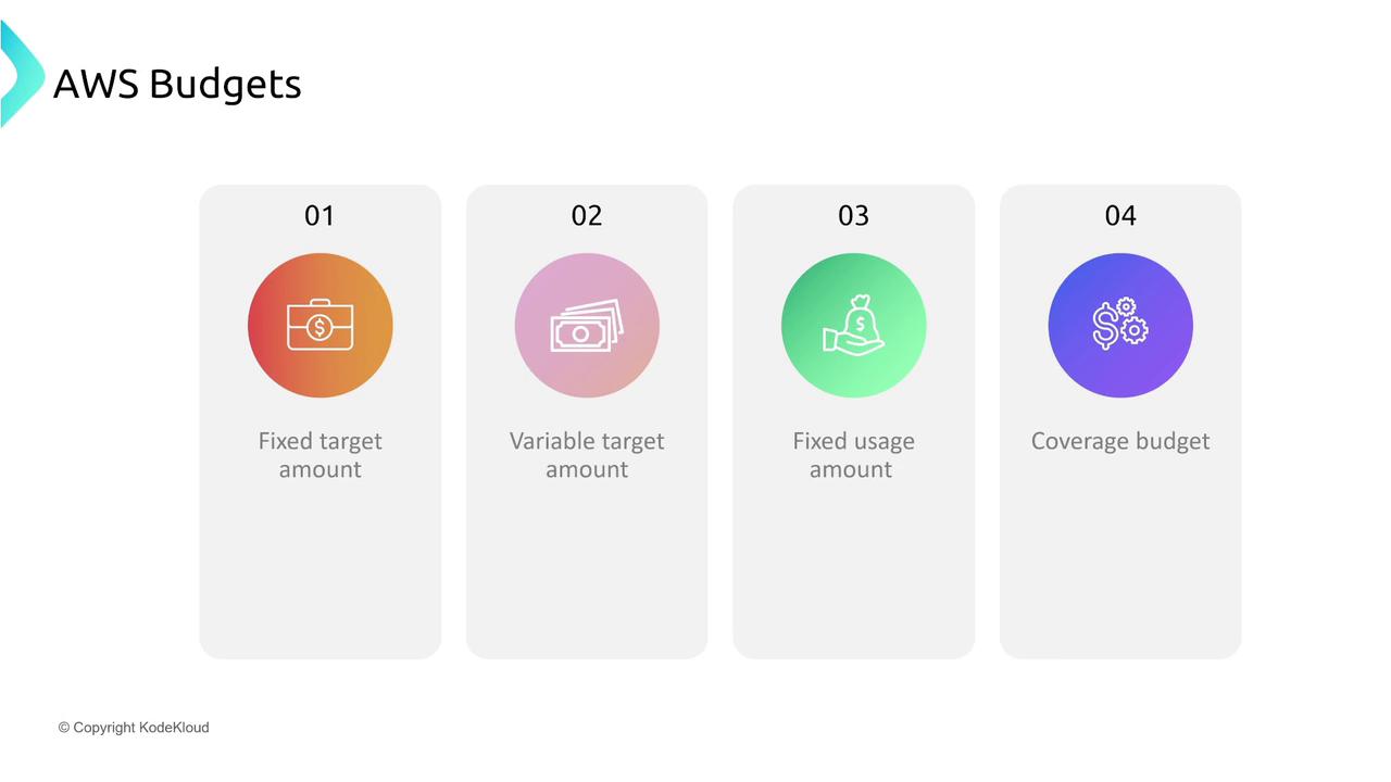 The image is an infographic titled "AWS Budgets" showing four types of budget categories: fixed target amount, variable target amount, fixed usage amount, and coverage budget. Each category is represented with an icon and a gradient color background.