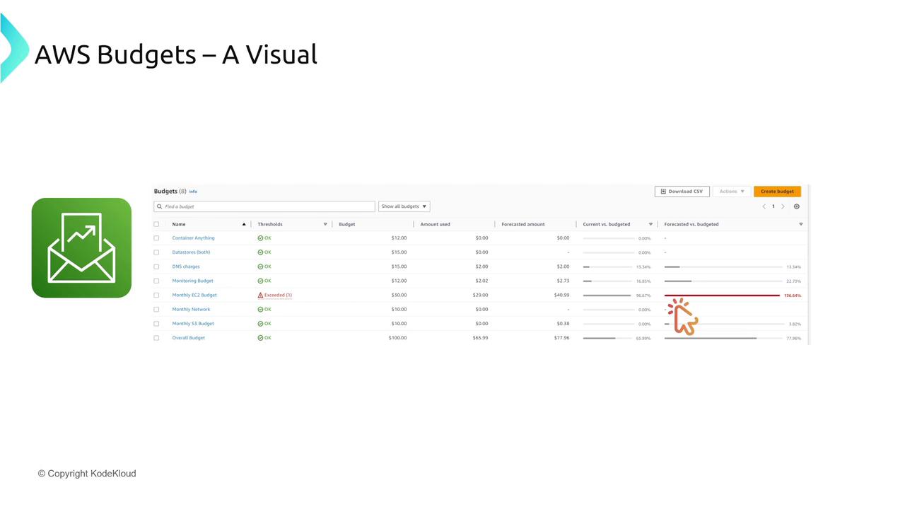 The image shows a visual representation of AWS Budgets, featuring a table with budget details such as thresholds, amounts used, and forecasted amounts. An icon with an envelope and graph is also present, indicating budget notifications.
