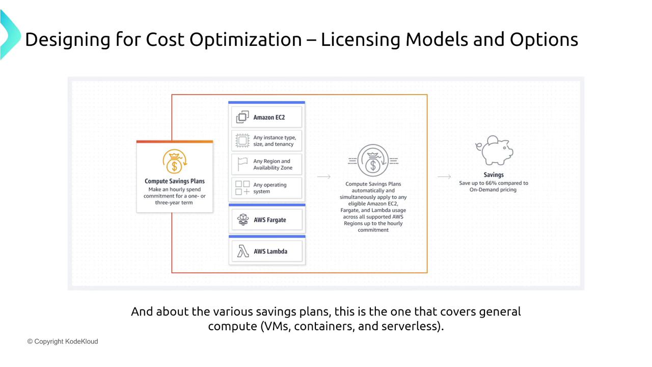 The image illustrates AWS Compute Savings Plans, highlighting cost optimization options for Amazon EC2, AWS Fargate, and AWS Lambda, with potential savings of up to 66% compared to on-demand pricing.