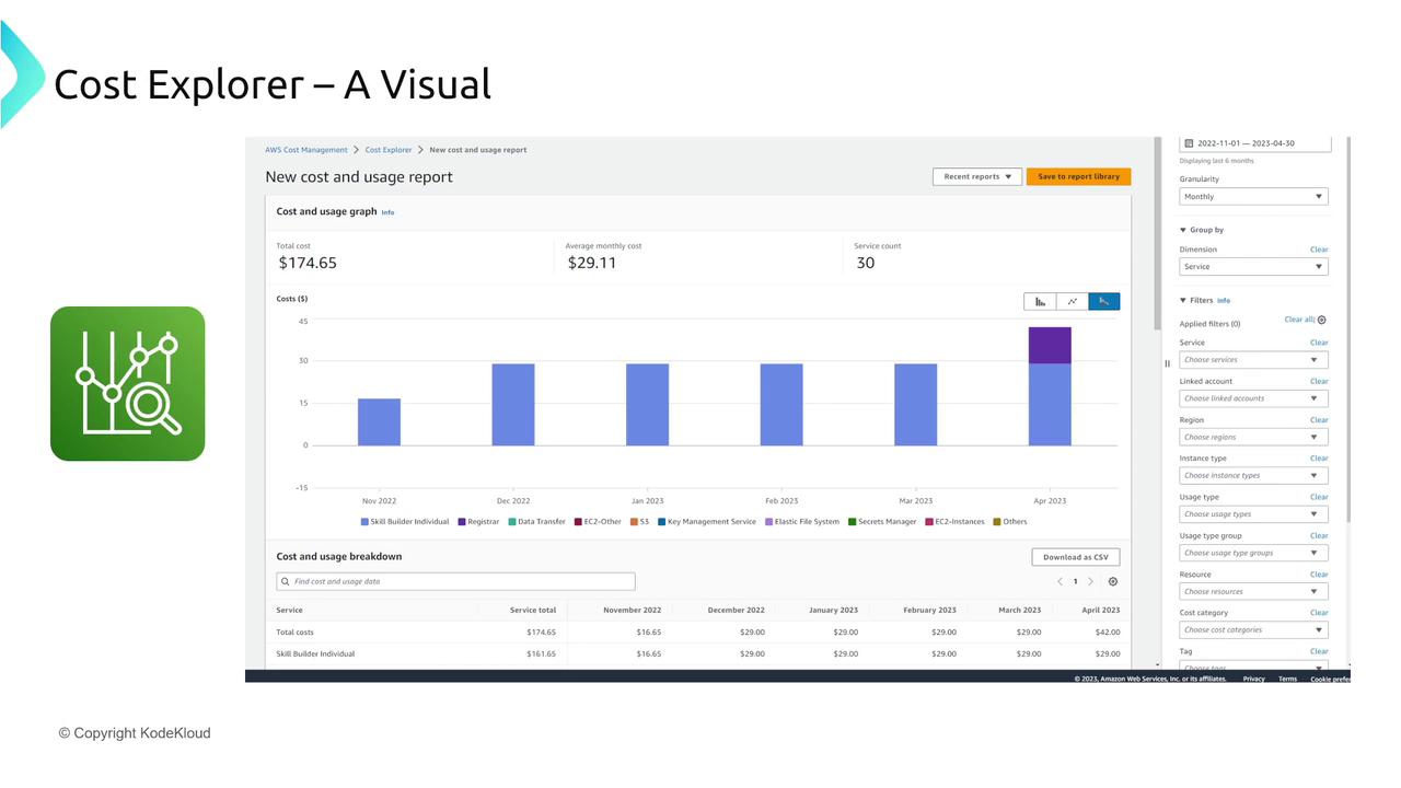 The image shows a cost and usage report from AWS Cost Explorer, featuring a bar graph of monthly costs and a breakdown of services. It includes filters and options for customizing the report.