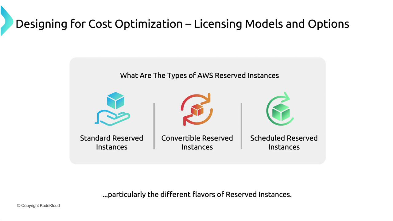 The image outlines three types of AWS Reserved Instances: Standard, Convertible, and Scheduled, as part of cost optimization strategies.