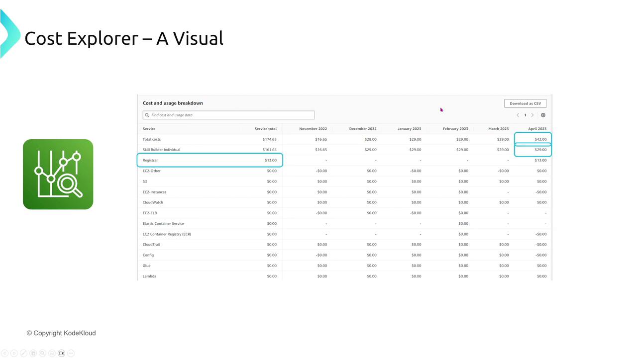The image shows a cost explorer visual with a table detailing cost and usage breakdown for various services over several months, highlighting specific costs for April 2023. There's also a green icon with a graph and magnifying glass.