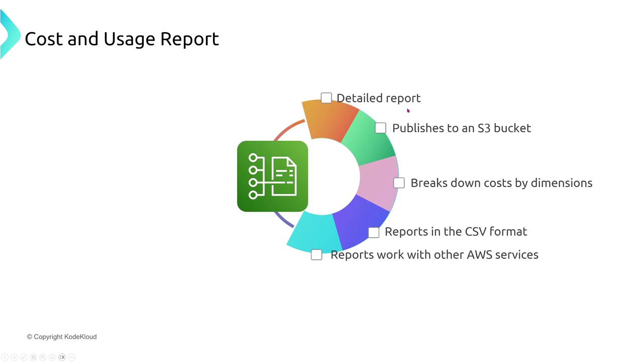 The image is a diagram illustrating features of a "Cost and Usage Report," including detailed reporting, publishing to an S3 bucket, cost breakdown by dimensions, CSV format, and compatibility with other AWS services.
