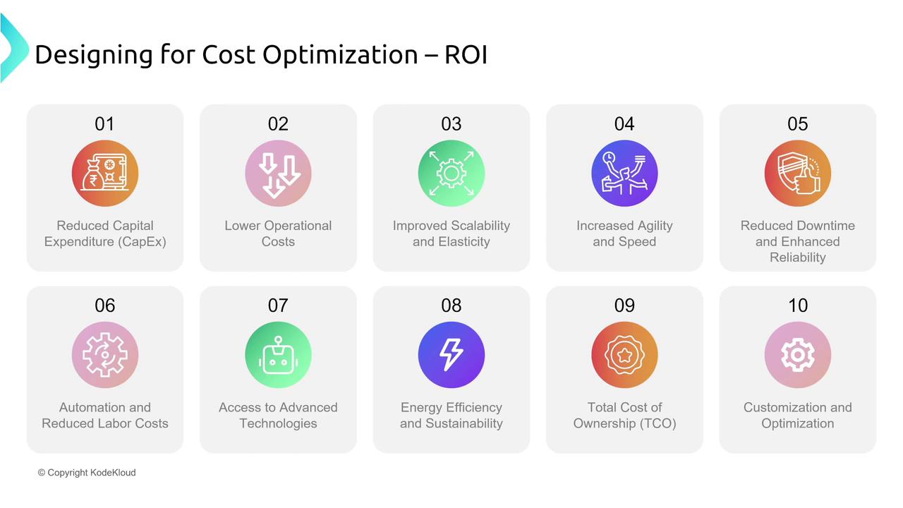 The image is a diagram titled "Designing for Cost Optimization – ROI," listing ten benefits such as reduced capital expenditure, lower operational costs, and improved scalability. Each benefit is represented with an icon and brief description.