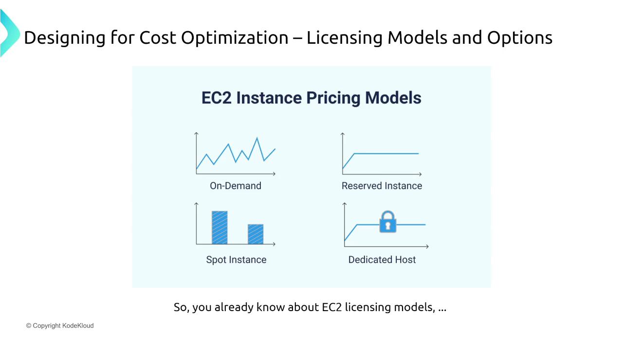 The image illustrates different EC2 instance pricing models: On-Demand, Reserved Instance, Spot Instance, and Dedicated Host, as part of cost optimization strategies.