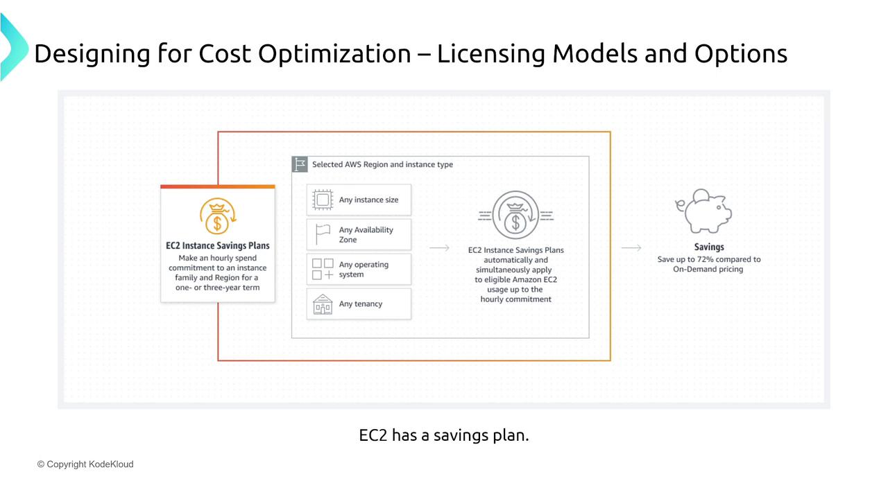 The image explains EC2 Instance Savings Plans for cost optimization, highlighting savings of up to 72% compared to on-demand pricing. It includes options for instance size, availability zone, operating system, and tenancy.