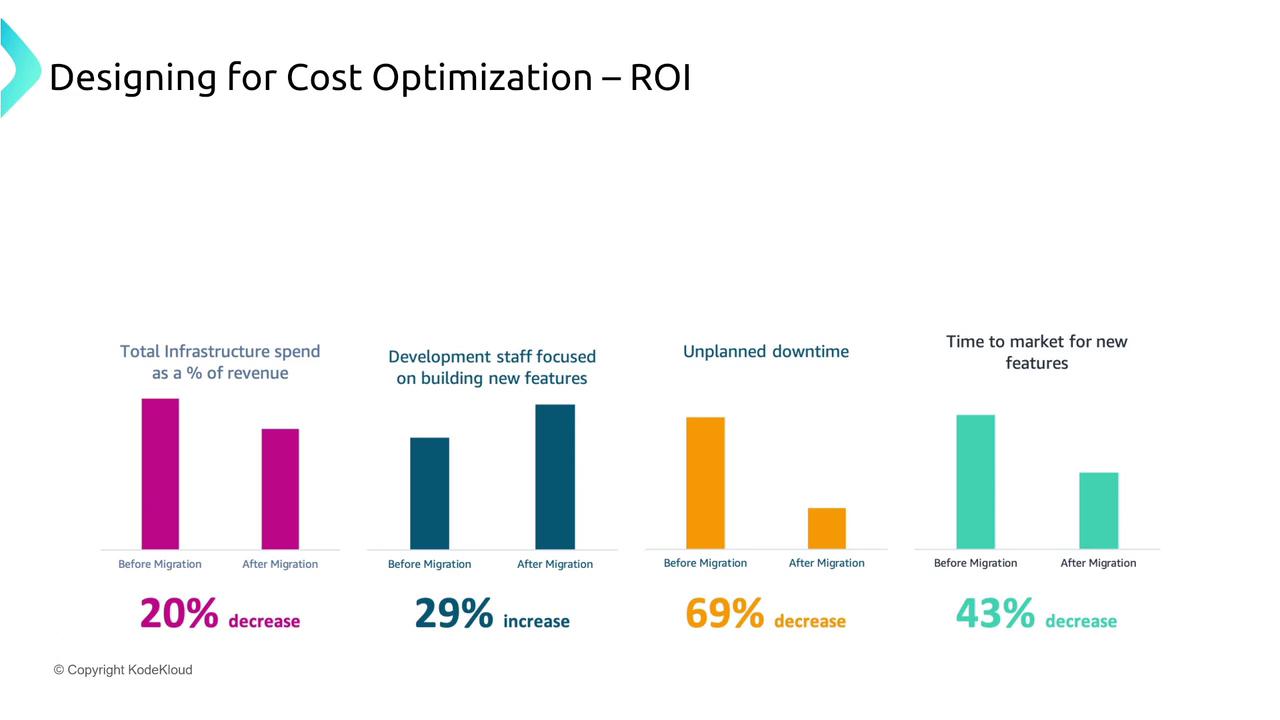 The image is a bar chart illustrating the impact of migration on cost optimization, showing decreases in infrastructure spend, unplanned downtime, and time to market, and an increase in development staff focus on new features.