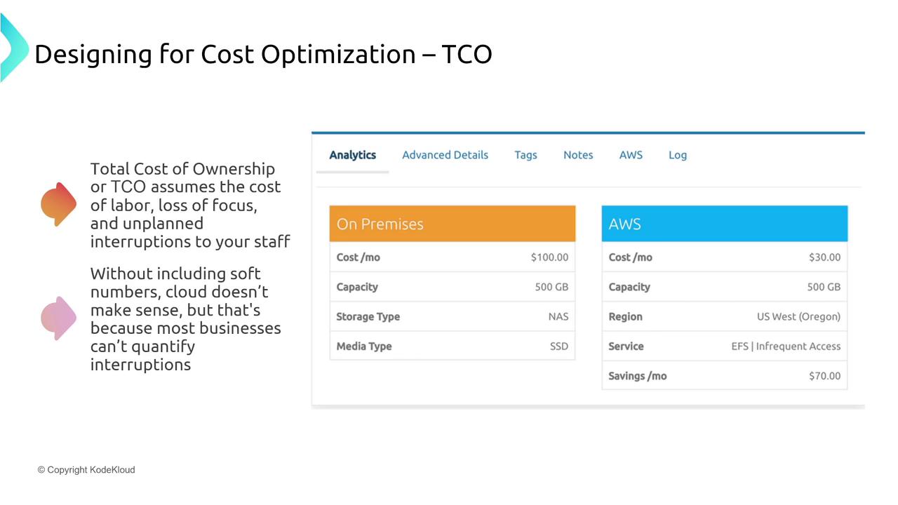 The image compares the Total Cost of Ownership (TCO) for on-premises and AWS cloud storage, highlighting cost, capacity, and savings. It also discusses the importance of considering labor and interruptions in cost optimization.