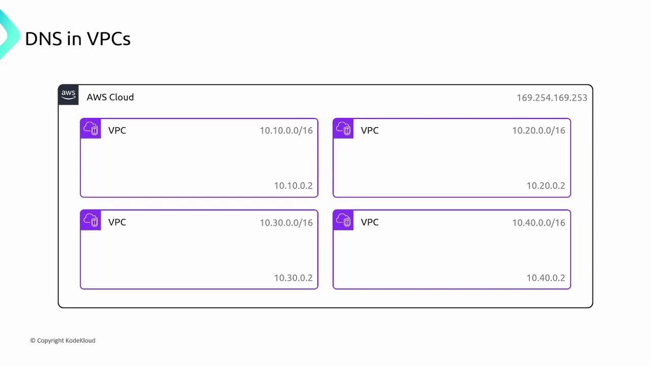 The image is a diagram showing DNS configurations in AWS VPCs, with four VPCs each having different IP address ranges.