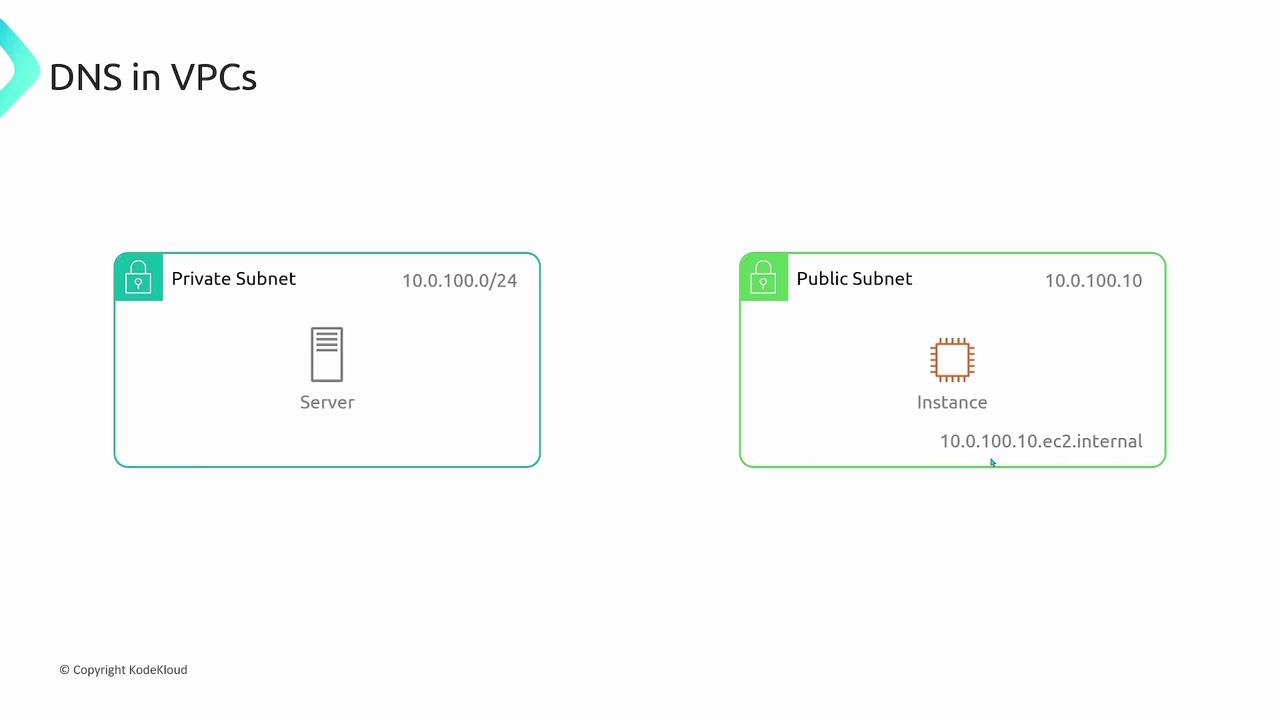 The image illustrates a network setup with a private subnet containing a server and a public subnet containing an instance, both with specific IP addresses.