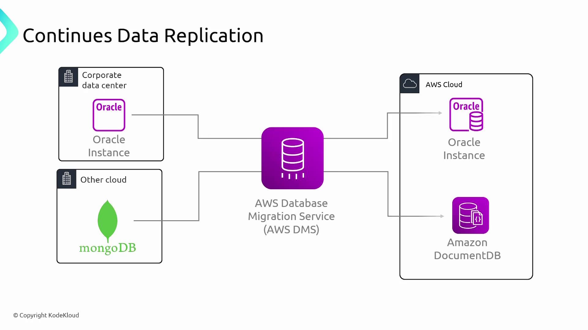 The image illustrates a continuous data replication process using AWS Database Migration Service (AWS DMS) to replicate data from Oracle and MongoDB instances to Oracle and Amazon DocumentDB in the AWS Cloud.