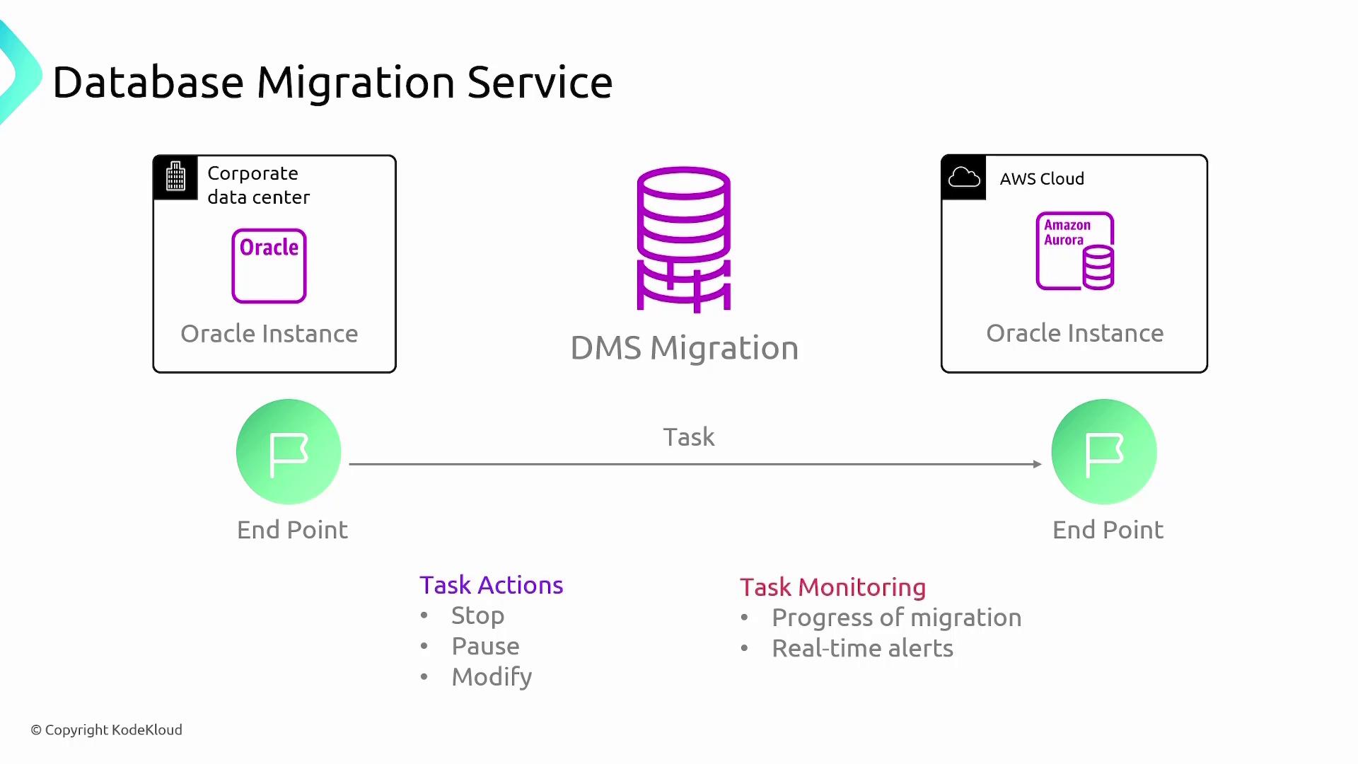 The image illustrates a Database Migration Service process, showing the migration of an Oracle instance from a corporate data center to AWS Cloud using DMS Migration. It includes task actions like stop, pause, modify, and task monitoring features.