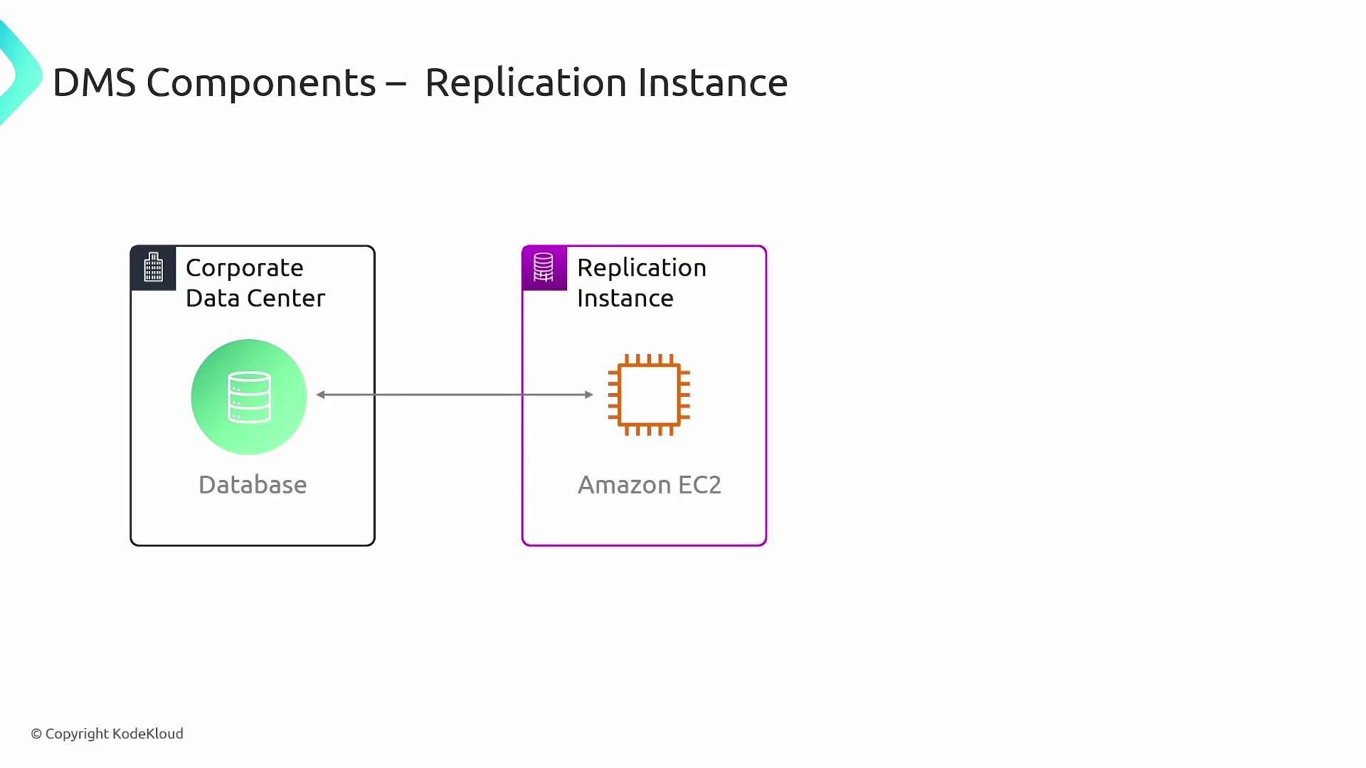 The image illustrates a diagram of DMS components, showing a corporate data center with a database connected to a replication instance on Amazon EC2.