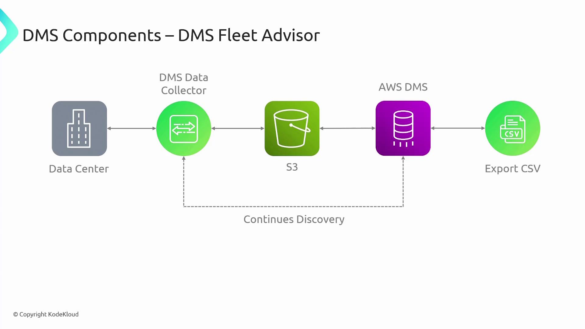 The image is a flowchart illustrating the components of the DMS Fleet Advisor, showing data flow from a Data Center to DMS Data Collector, then to S3, AWS DMS, and finally exporting to CSV.