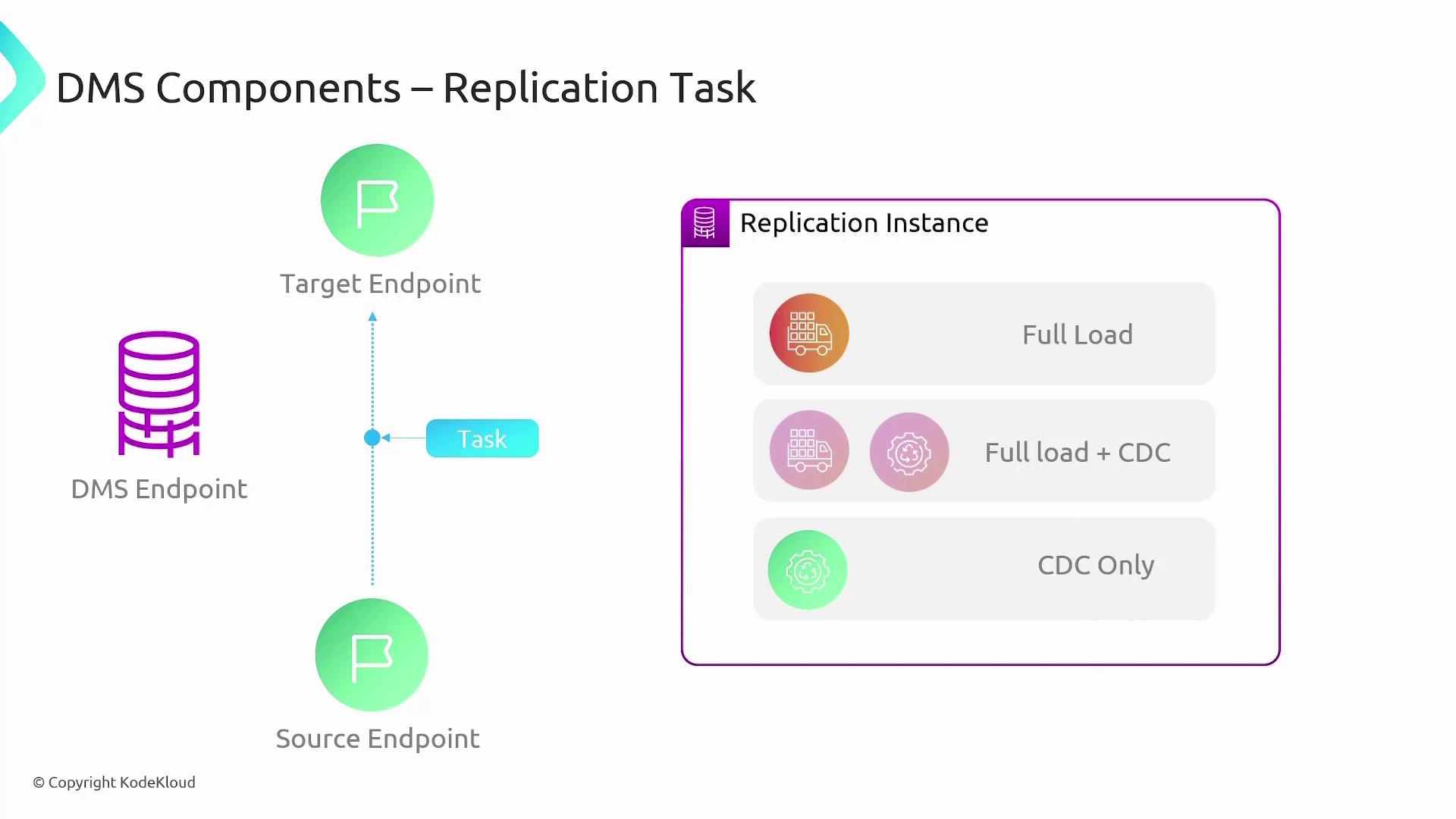 The image illustrates the components of a DMS replication task, showing the flow from a source endpoint to a target endpoint, with options for full load, full load plus CDC, and CDC only.