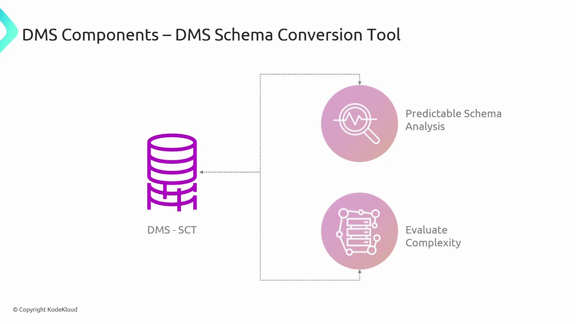 The image is a diagram of DMS Schema Conversion Tool components, showing a database icon connected to "Predictable Schema Analysis" and "Evaluate Complexity" processes.