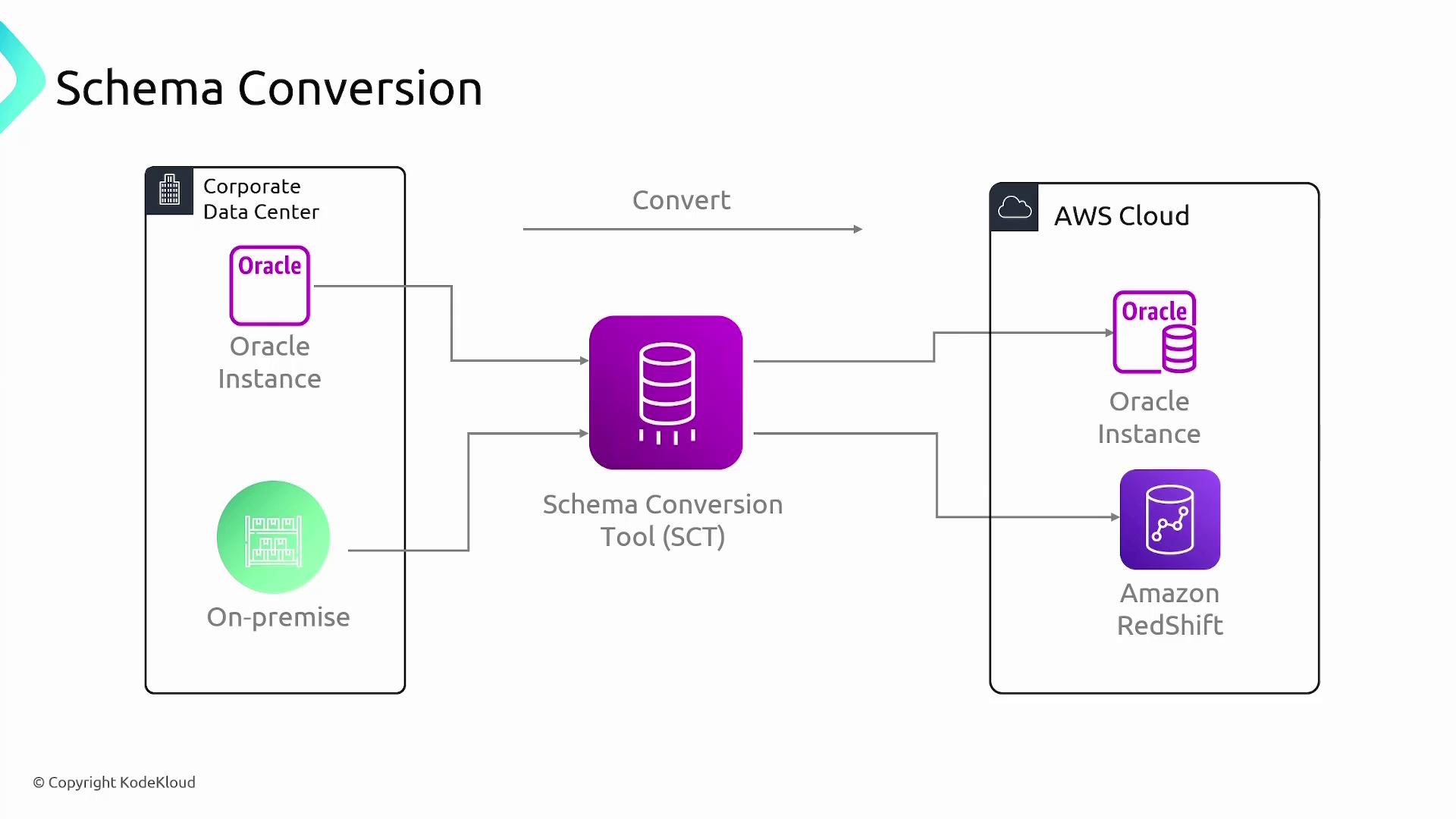The image illustrates a schema conversion process from an on-premise Oracle instance to AWS Cloud using a Schema Conversion Tool (SCT), targeting Oracle and Amazon Redshift instances.