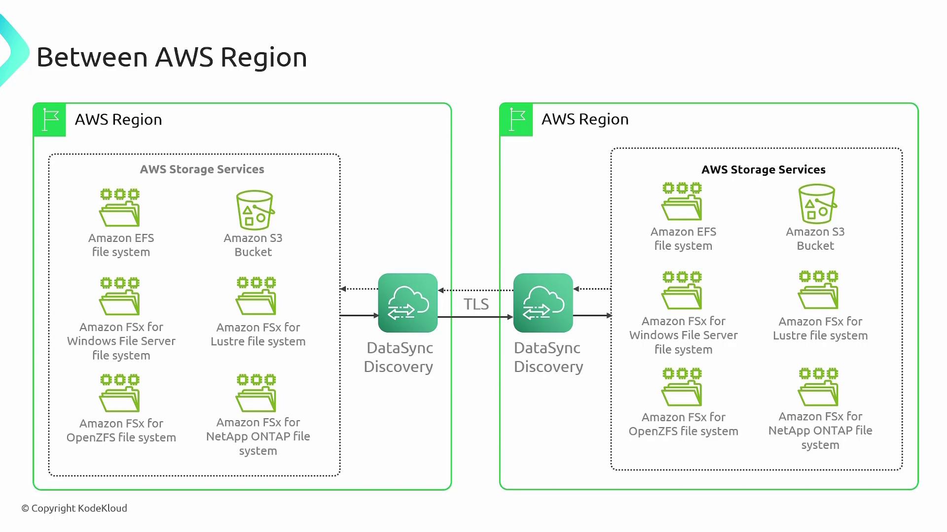 The image illustrates data synchronization between AWS regions using DataSync Discovery, showing various AWS storage services like Amazon EFS, S3, and FSx file systems. It highlights the use of TLS for secure data transfer.