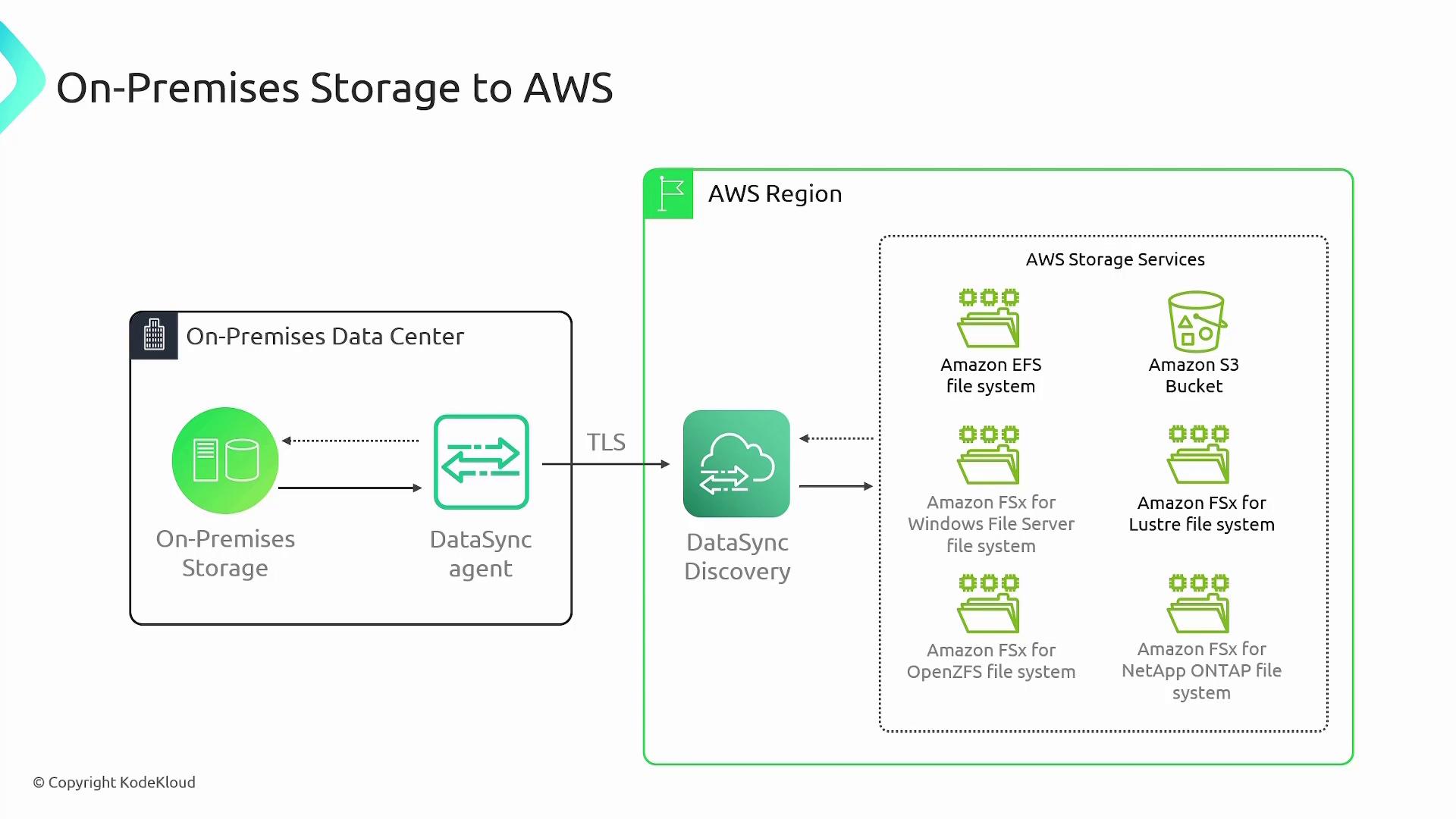 The image illustrates the process of transferring on-premises storage to AWS using DataSync, showing connections to various AWS storage services like Amazon EFS, S3, and FSx.