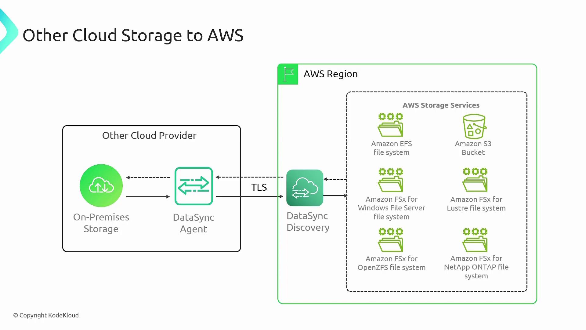 The image illustrates a data transfer process from other cloud storage to AWS using DataSync, showing connections between on-premises storage and various AWS storage services like Amazon EFS, S3, and FSx.