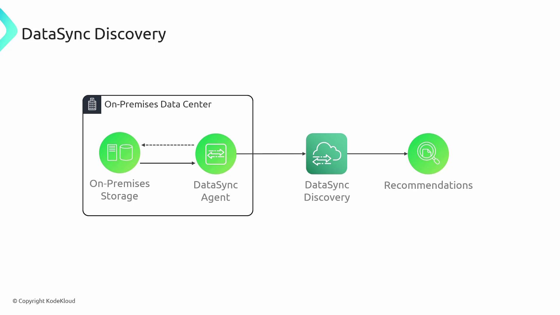 The image is a flowchart illustrating the DataSync Discovery process, showing the connection between On-Premises Storage, DataSync Agent, DataSync Discovery, and Recommendations.