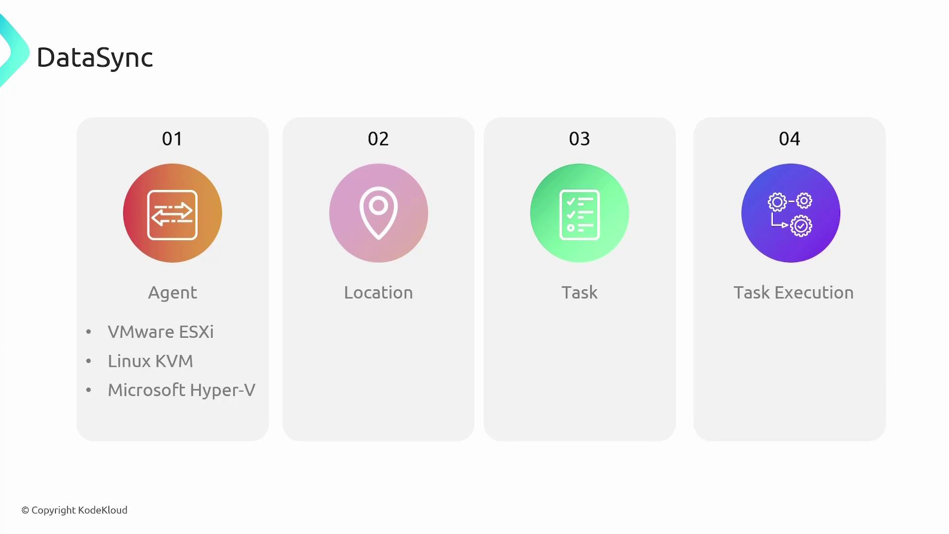 The image is a diagram titled "DataSync" showing four steps: Agent, Location, Task, and Task Execution, with icons and descriptions for each step.