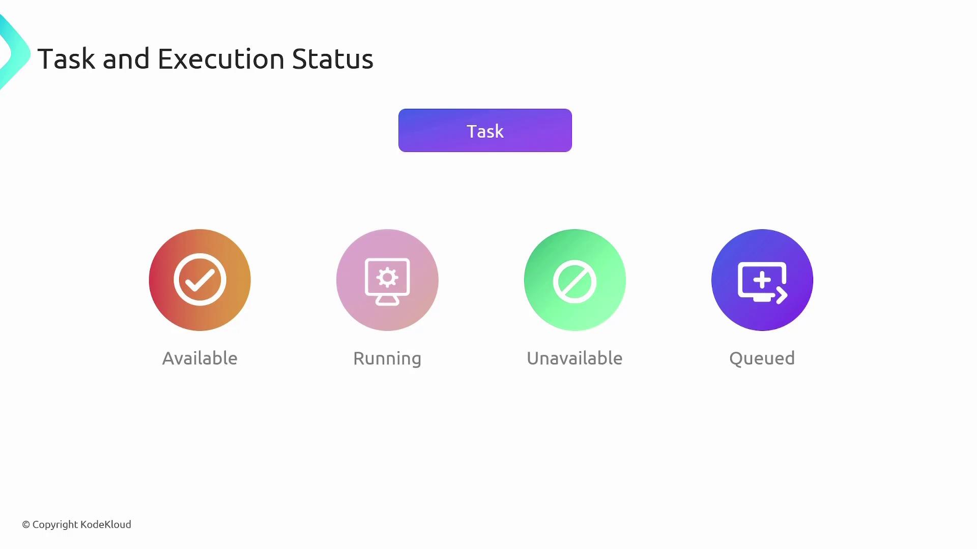 The image shows a "Task and Execution Status" chart with four status icons: Available, Running, Unavailable, and Queued. Each status is represented by a different colored circle with an icon inside.