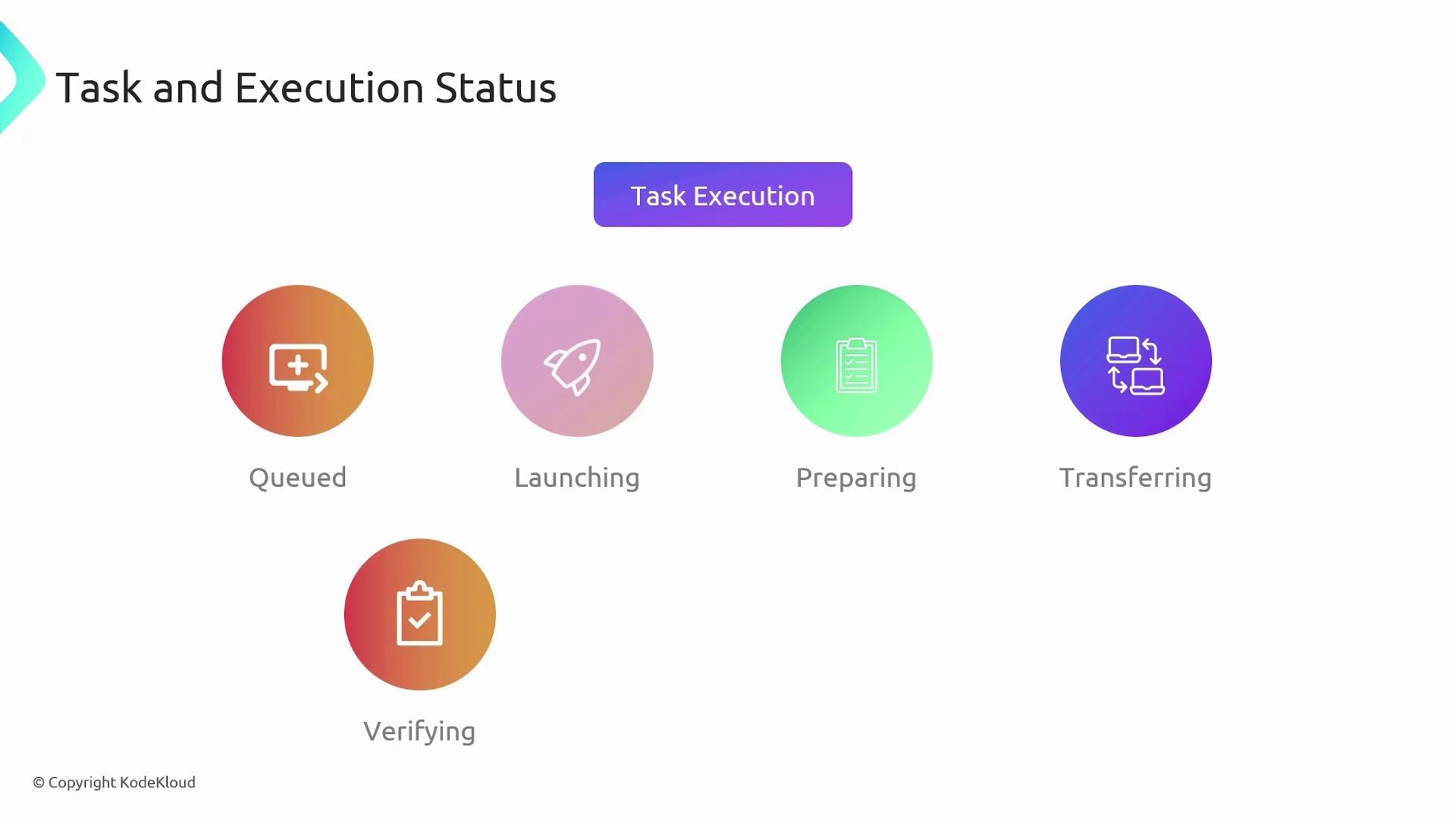 The image shows a task and execution status flow with five stages: Queued, Launching, Preparing, Transferring, and Verifying, each represented by a colored icon.