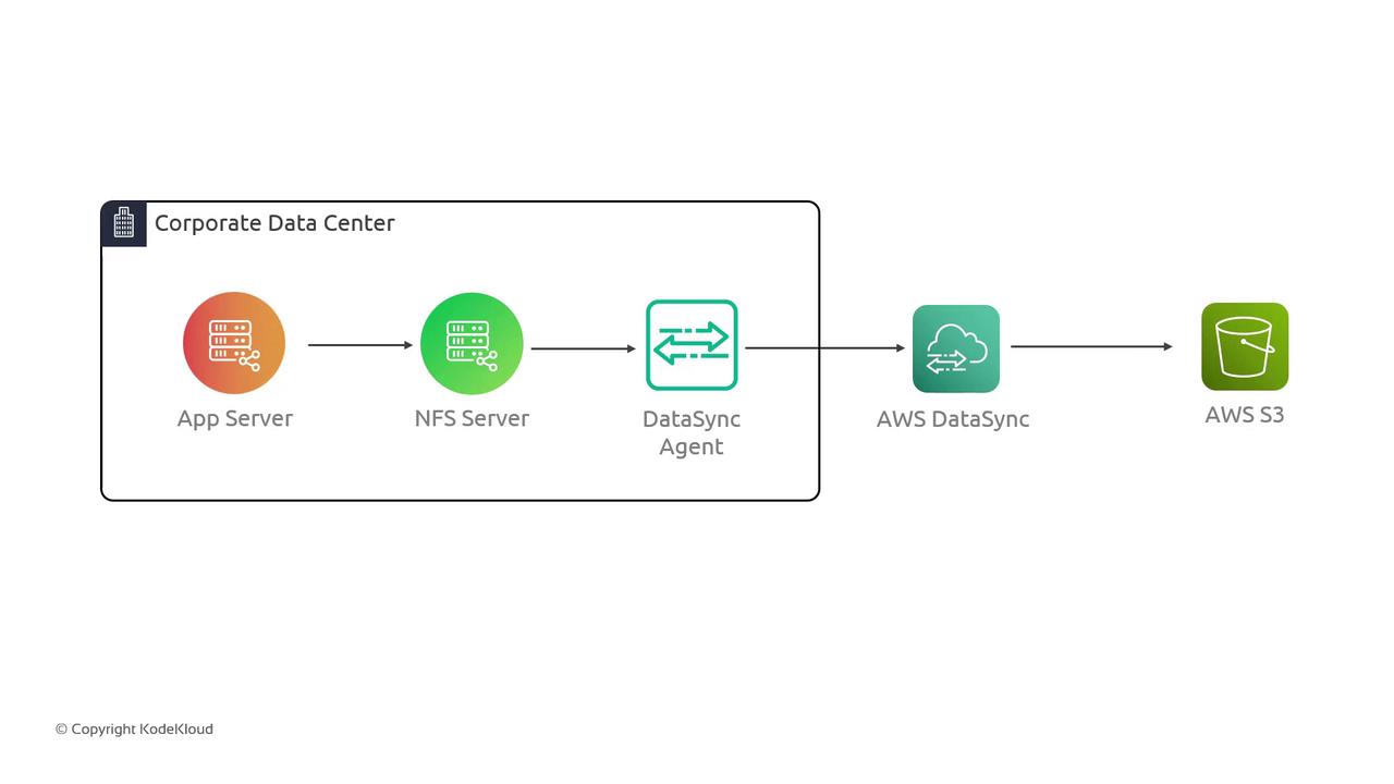 The image is a flow diagram showing data transfer from a corporate data center to AWS S3 using an App Server, NFS Server, DataSync Agent, and AWS DataSync.