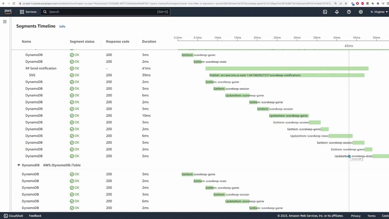 The image shows an AWS CloudWatch Segments Timeline, displaying the performance of various operations like DynamoDB and SNS with their response codes, durations, and statuses.