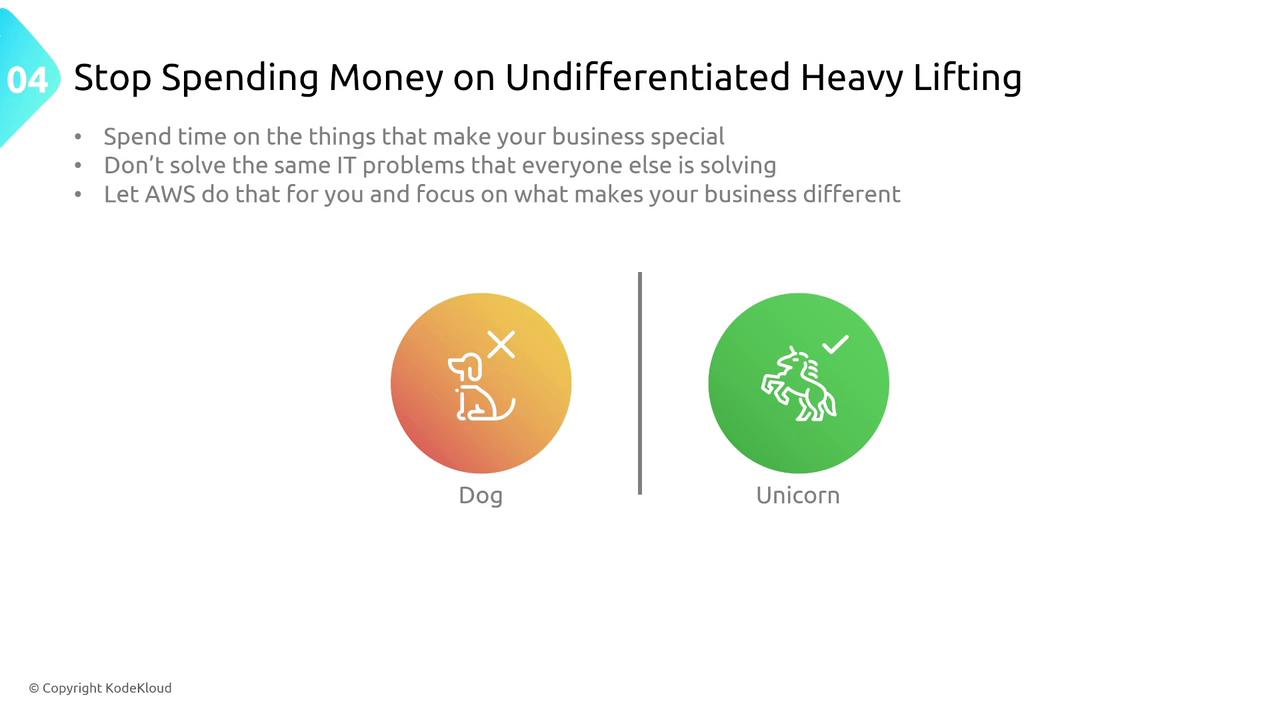 The image is a slide advising businesses to focus on unique aspects rather than common IT problems, using a dog and unicorn metaphor to illustrate the point. It suggests letting AWS handle standard issues so businesses can concentrate on differentiation.