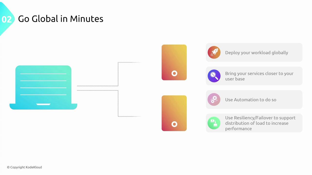 The image is an infographic titled "Go Global in Minutes," showing a laptop connected to two servers with steps for deploying workloads globally, bringing services closer to users, using automation, and employing resiliency/failover for load distribution.
