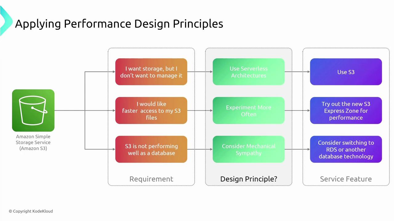 The image illustrates a flowchart for applying performance design principles to Amazon S3, outlining requirements, design principles, and corresponding service features. It suggests solutions like using serverless architectures and experimenting more often to address specific storage needs.
