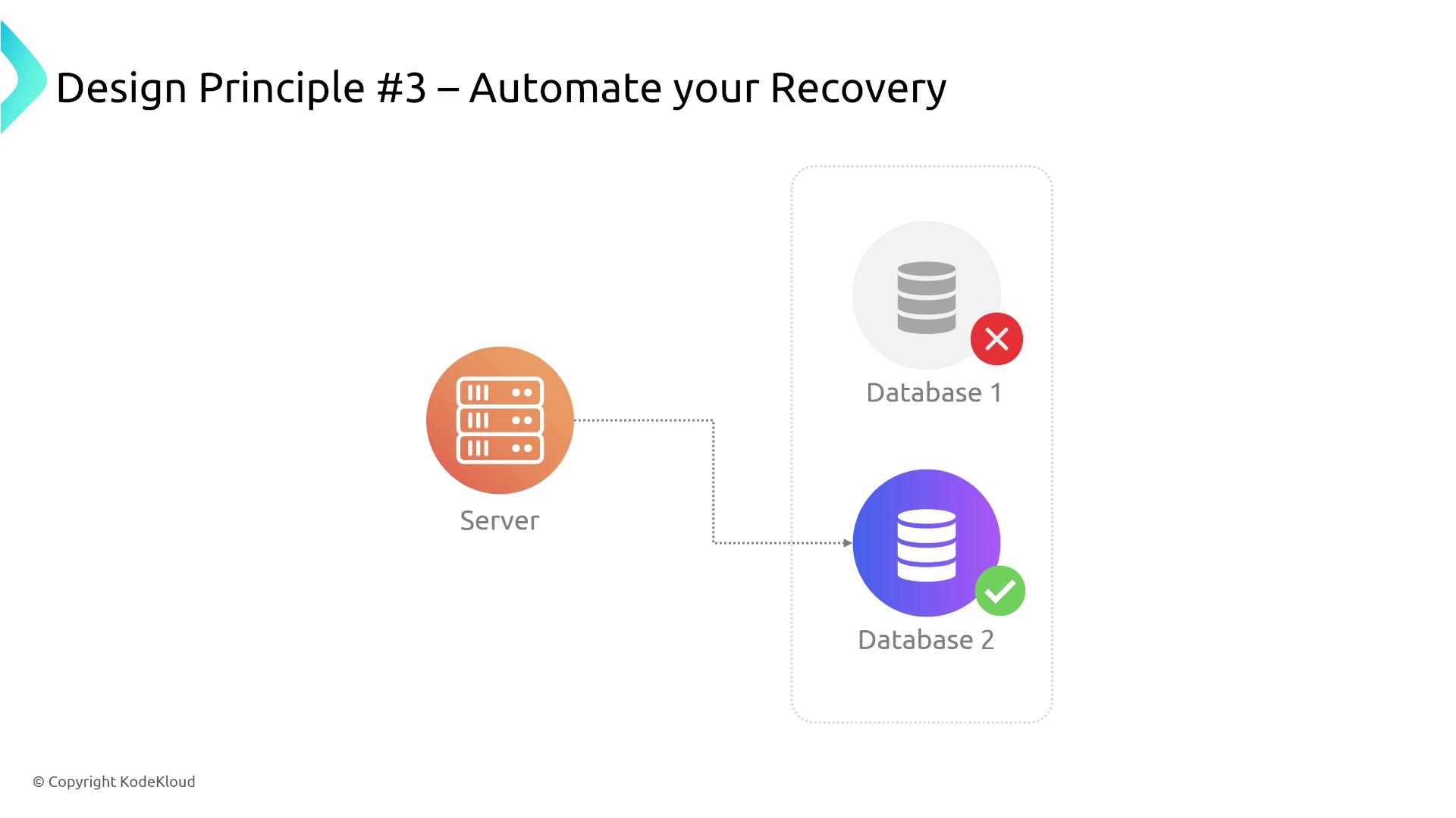 The image illustrates a design principle about automating recovery, showing a server connected to two databases, with Database 1 marked with a red cross and Database 2 with a green checkmark.