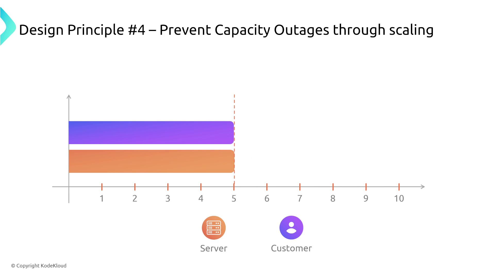 The image illustrates "Design Principle #4 – Prevent Capacity Outages through scaling" with a bar graph showing server and customer capacity levels.