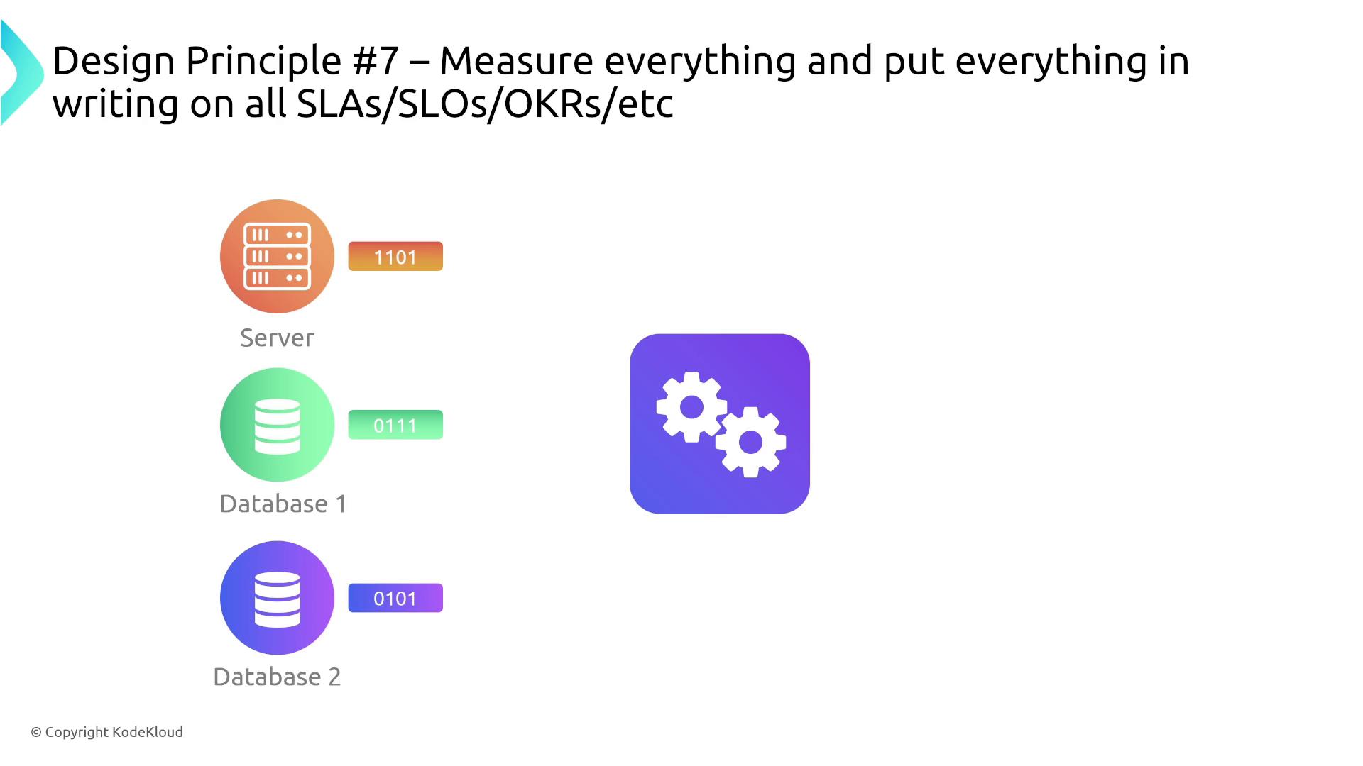 The image illustrates Design Principle #7, emphasizing the importance of measuring everything and documenting it in SLAs, SLOs, OKRs, etc., with icons representing a server and two databases.