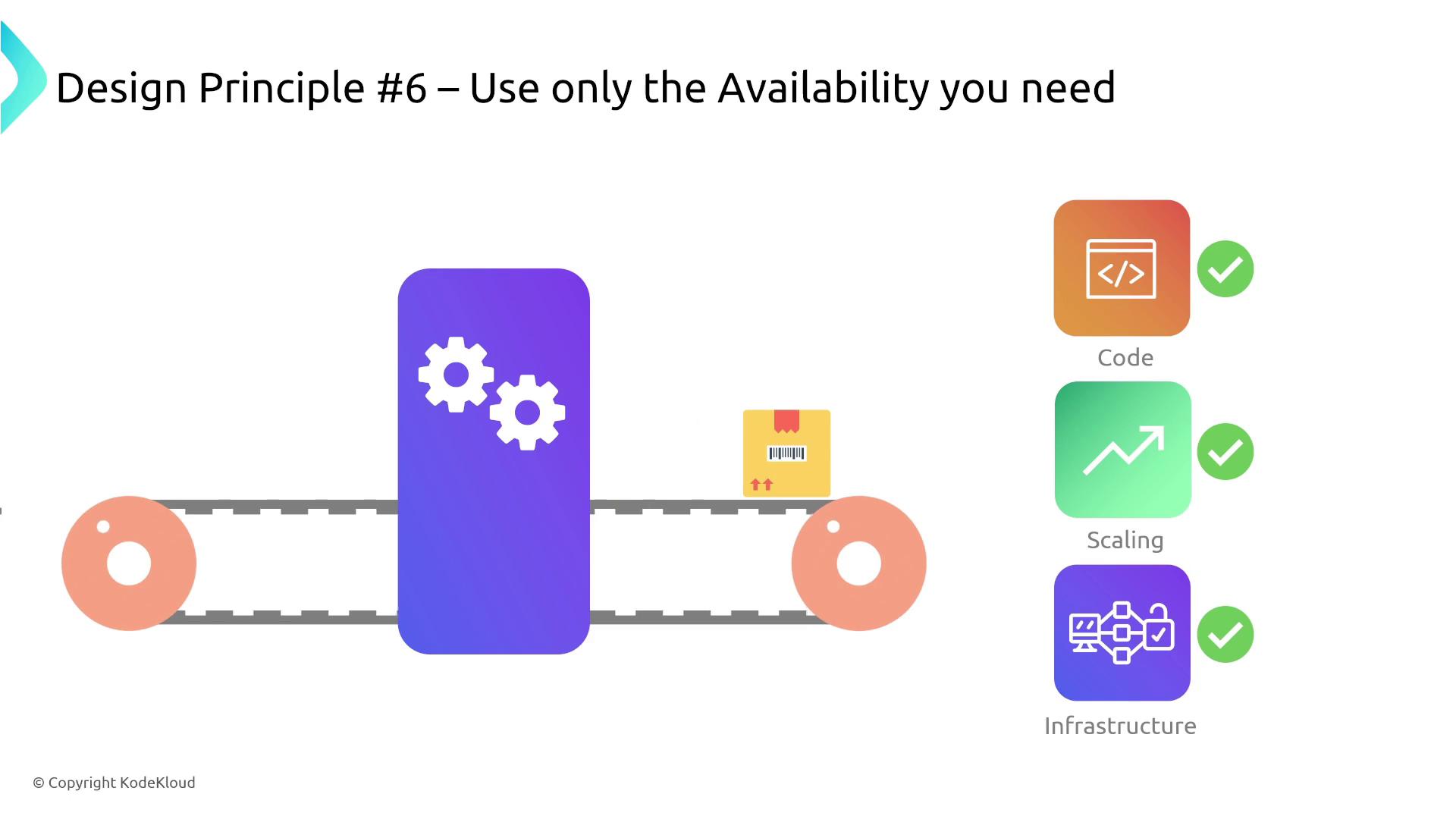 The image illustrates "Design Principle #6 – Use only the Availability you need" with a conveyor belt, gears, and icons representing code, scaling, and infrastructure.