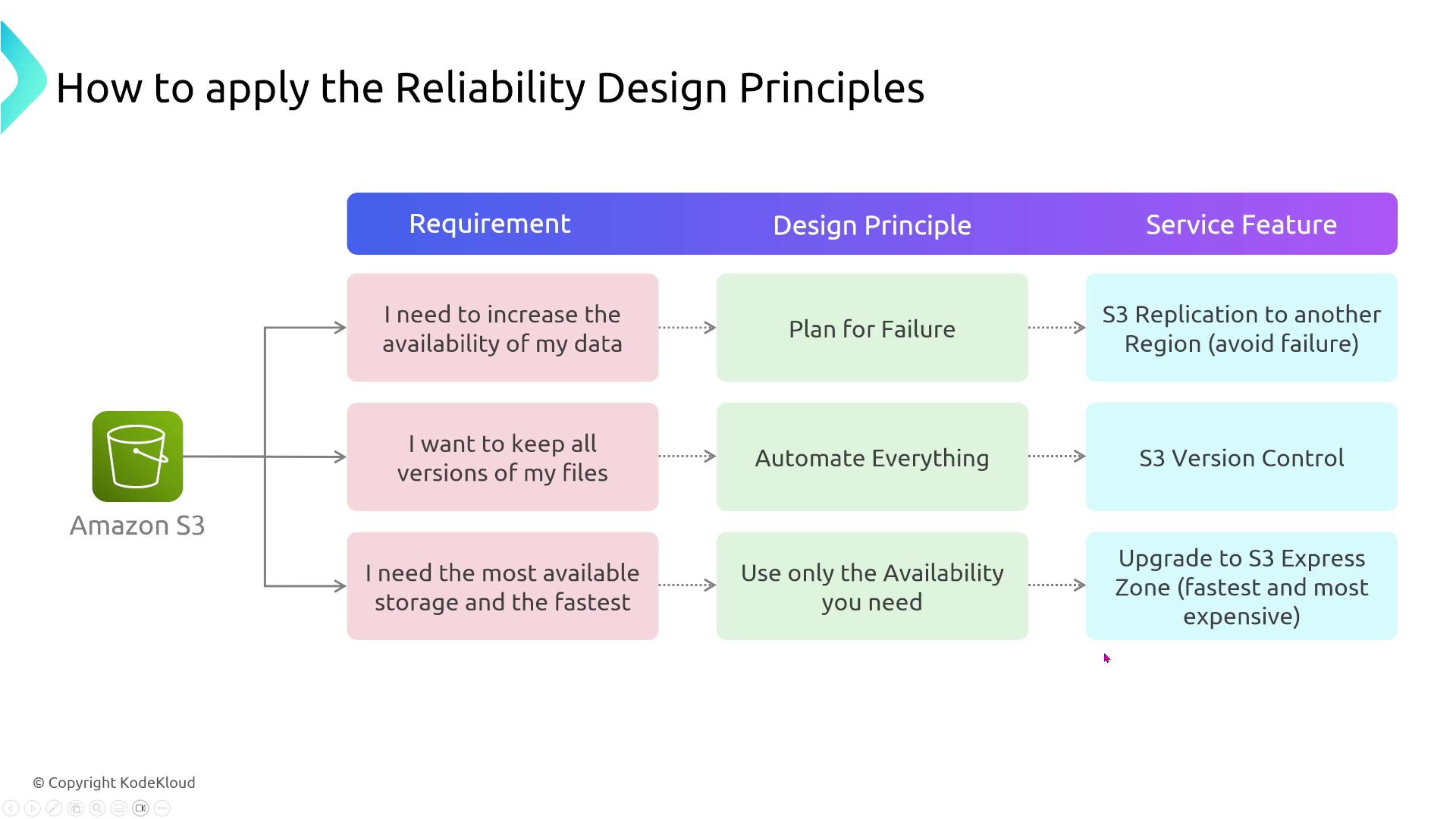 The image is a flowchart showing how to apply reliability design principles to Amazon S3, linking requirements to design principles and corresponding service features.
