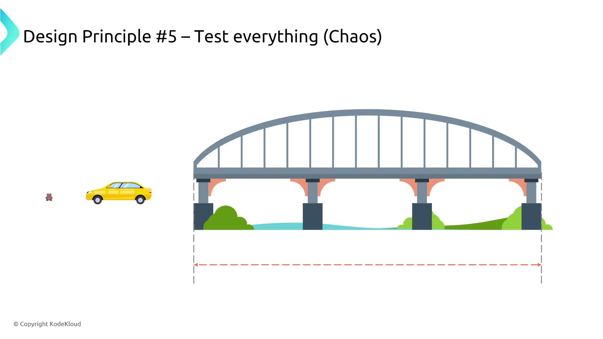 The image shows a yellow car and a small bear approaching a bridge, with the text "Design Principle #5 – Test everything (Chaos)" above. The bridge is depicted with a river and greenery underneath.