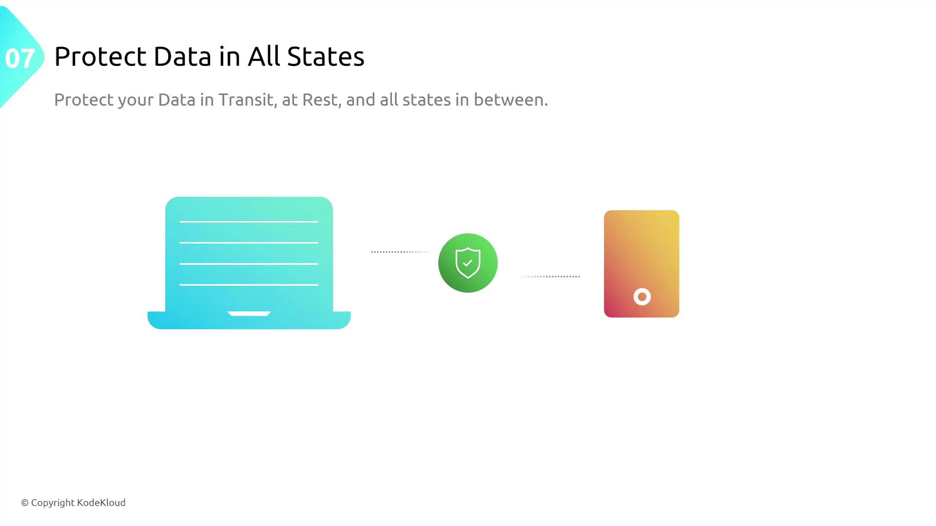 The image illustrates the concept of protecting data in all states, featuring icons of a laptop, a shield, and a device. It emphasizes data protection during transit, at rest, and in all intermediate states.