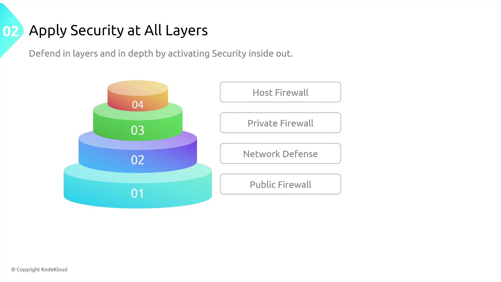 The image illustrates a layered security model with four levels, each labeled with a different type of firewall or defense: Public Firewall, Network Defense, Private Firewall, and Host Firewall. It emphasizes applying security at all layers.